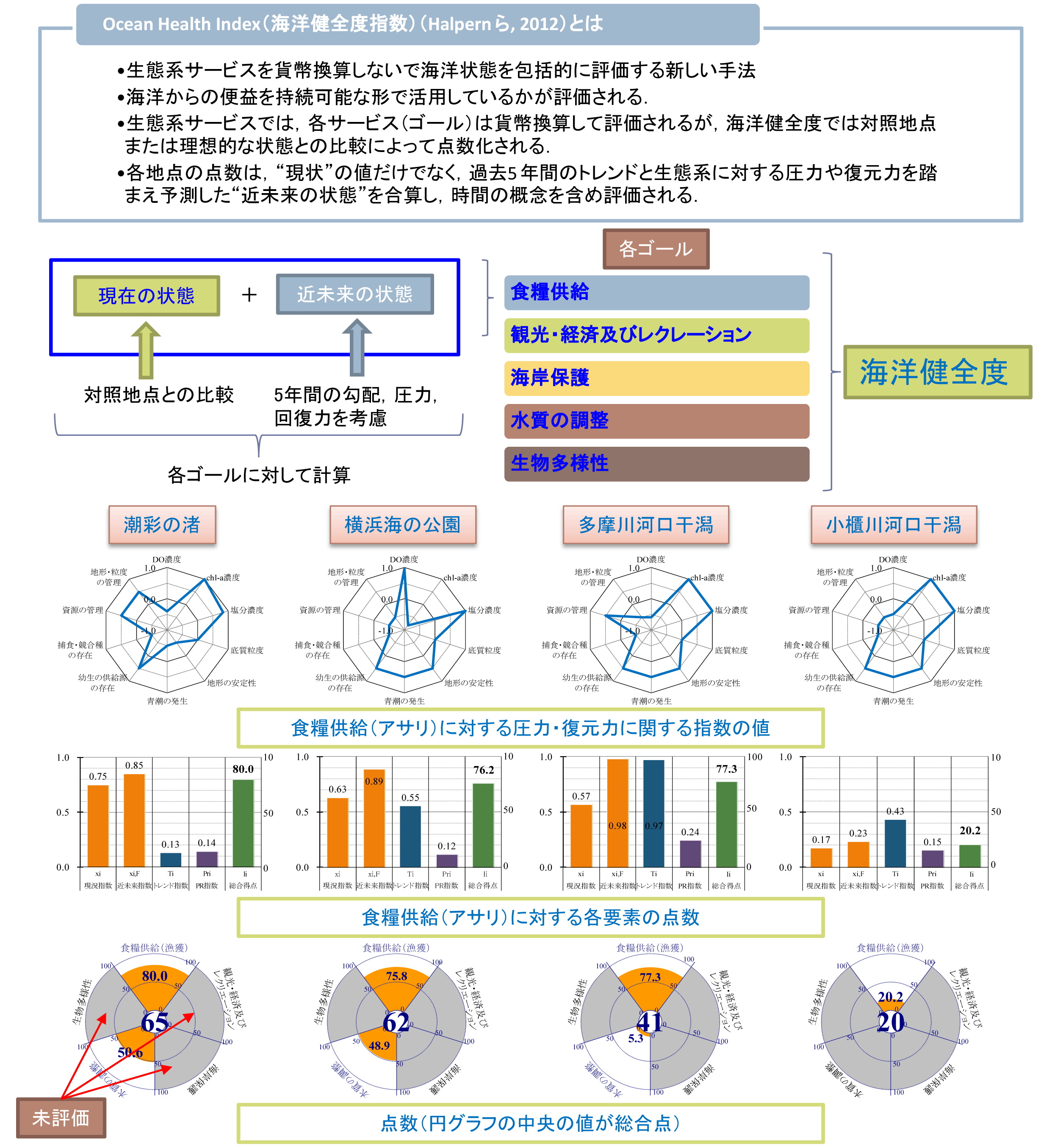 海洋健全度指標