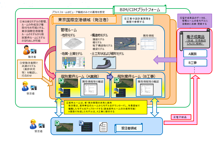 空港施設BIM/CIMプラットフォームの概念図