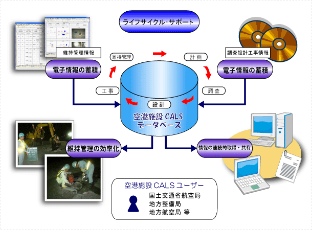 空港施設CALS(キャルス)概念図