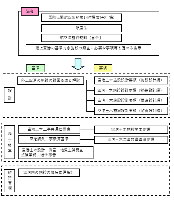 空港土木施設に係る基準の体系