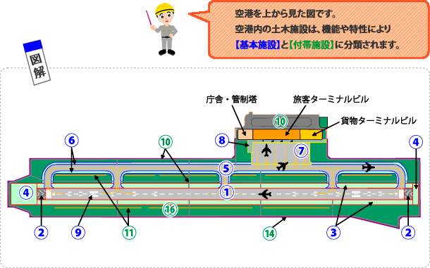 空港土木施設図