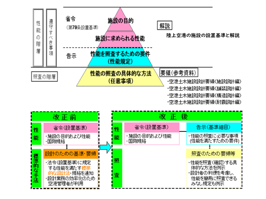 基準の位置付けの明確化