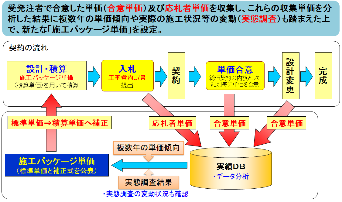 ユニットプライス型積算のイメージ