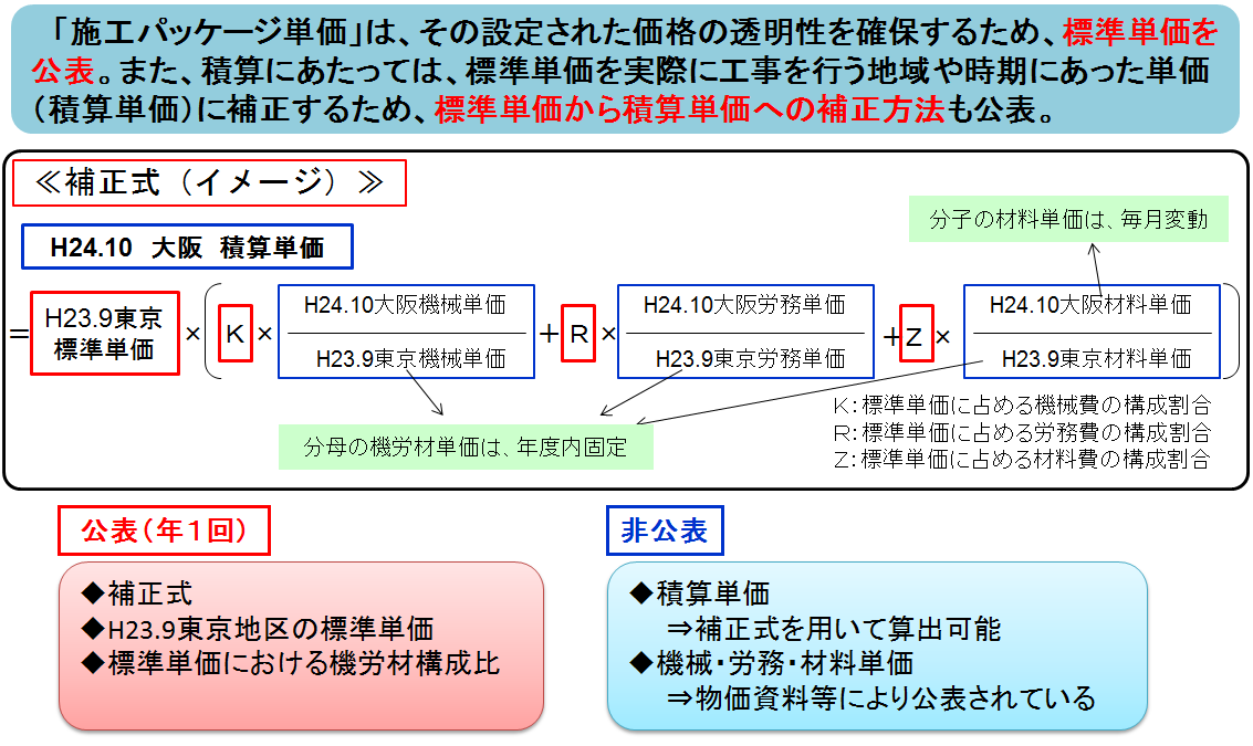 ユニットプライス型積算における諸経費の取り扱い