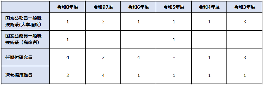 saiyoujisseki